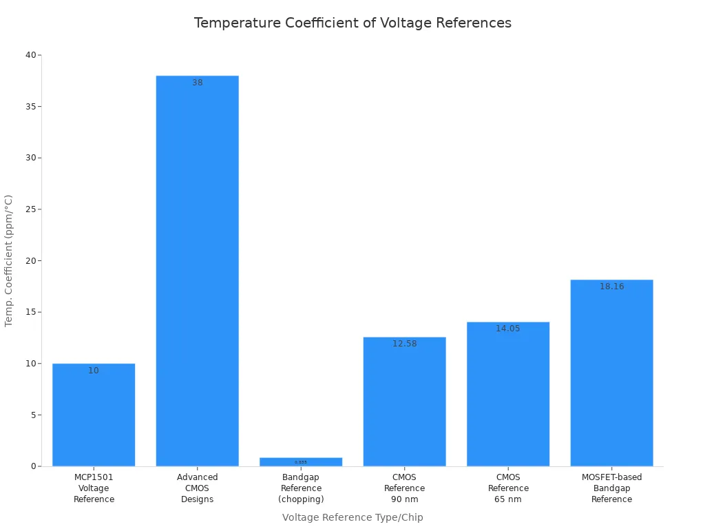 Bar chart comparing temperature coefficients of high-precision voltage reference chips