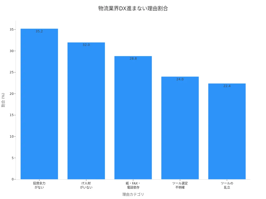 物流業界でDXが進まない理由の割合を示す棒グラフ