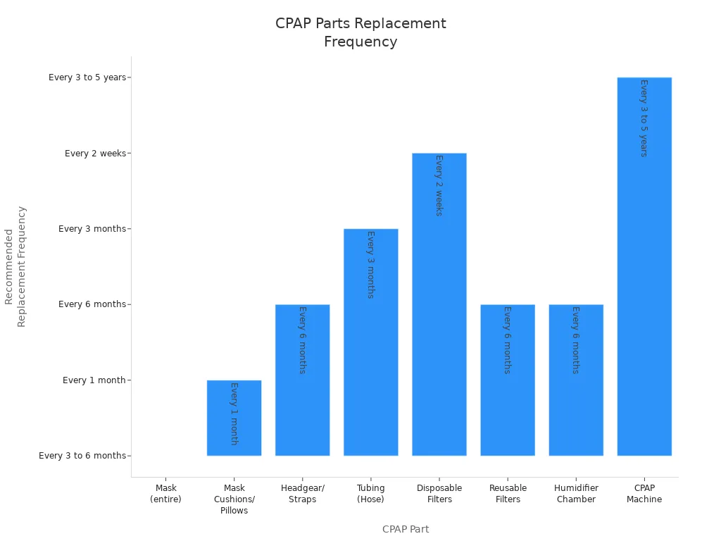Bar chart comparing recommended replacement intervals for various CPAP parts