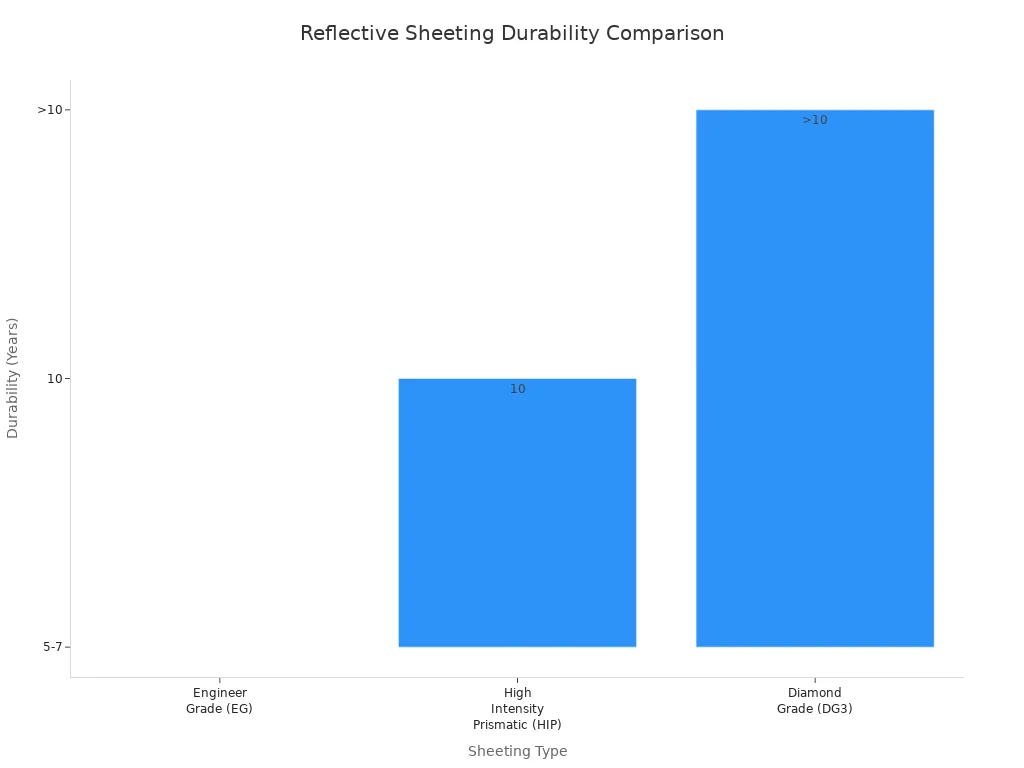 Bar chart comparing durability of Engineer Grade, High Intensity Prismatic, and Diamond Grade reflective sheeting