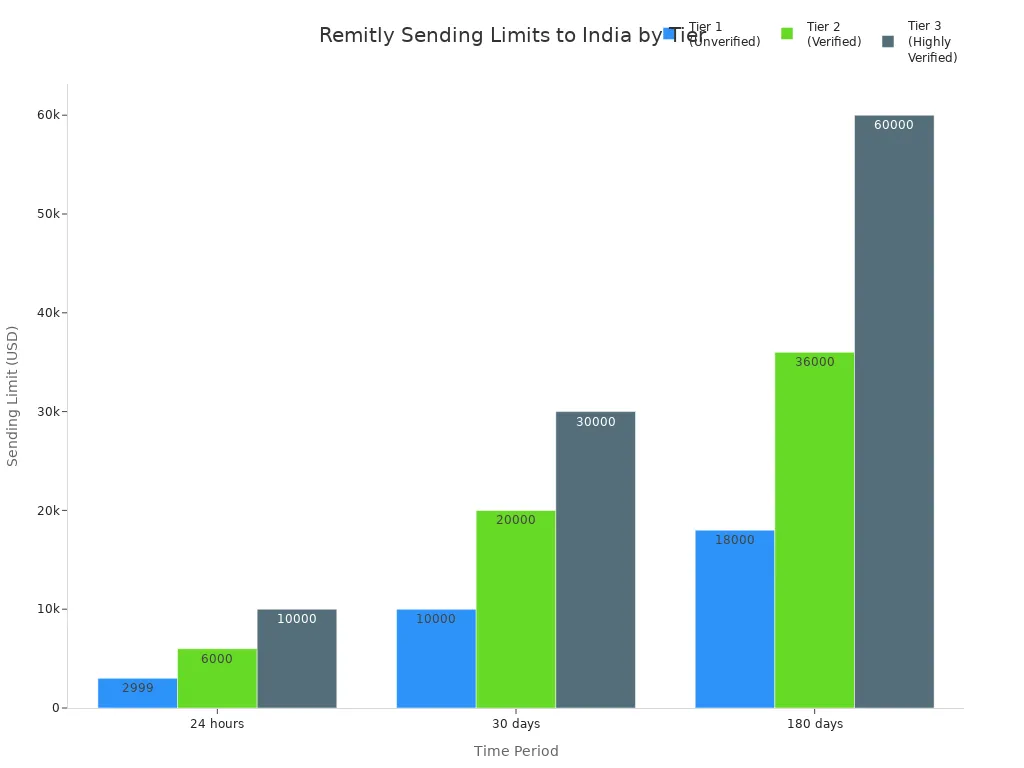 Bar chart comparing Remitly sending limits to India by verification tier and time period