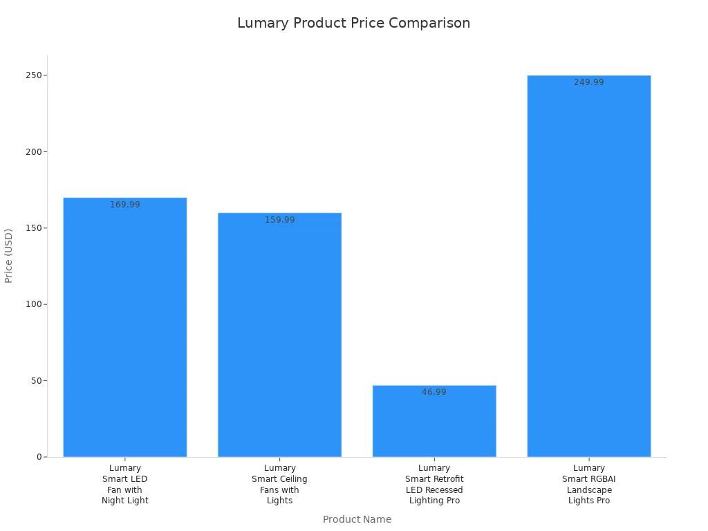Bar chart comparing prices of Lumary products