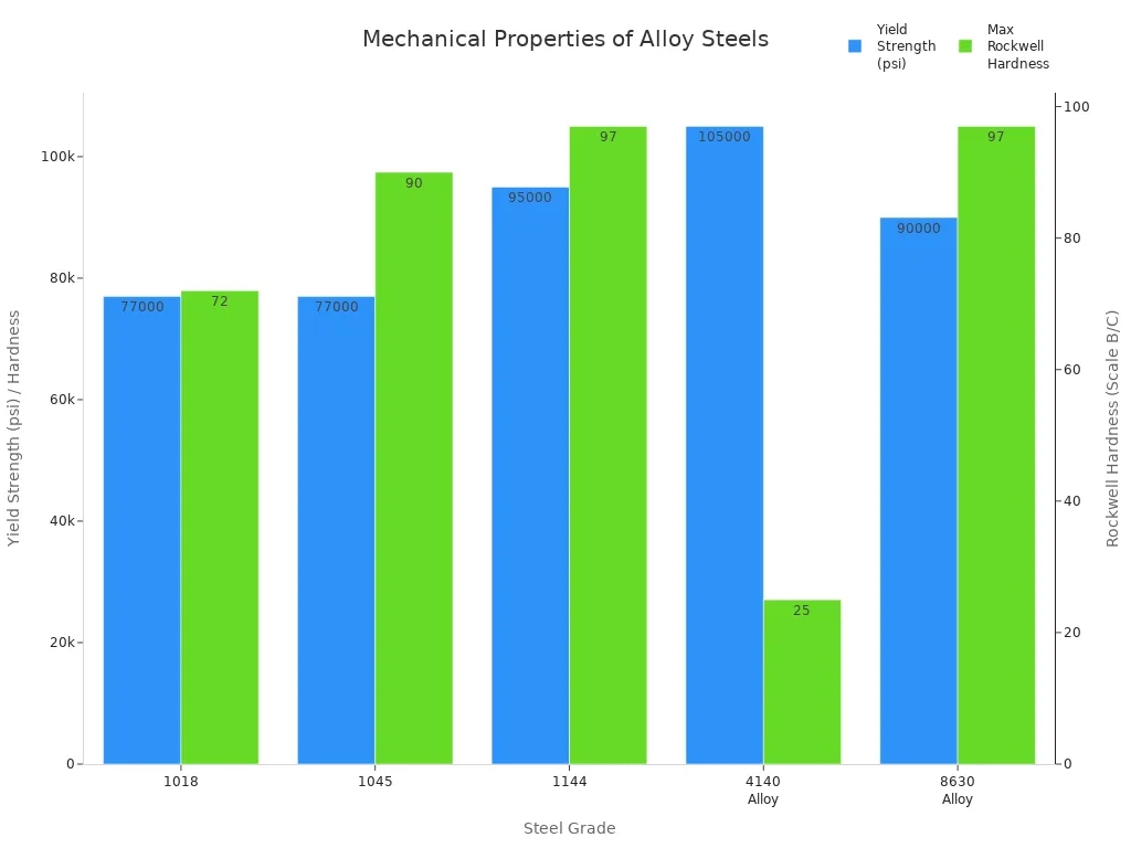 Bar chart comparing yield strength and Rockwell hardness of alloy steels used in PVC pipe screw barrels
