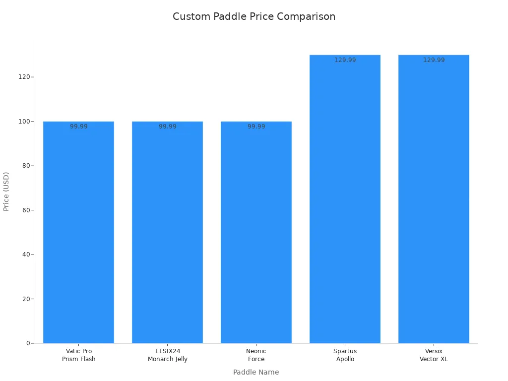 Bar chart comparing prices of five custom pickleball paddles