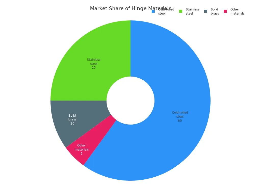 Pie chart showing market share of cold-rolled steel, stainless steel, solid brass, and other hinge materials