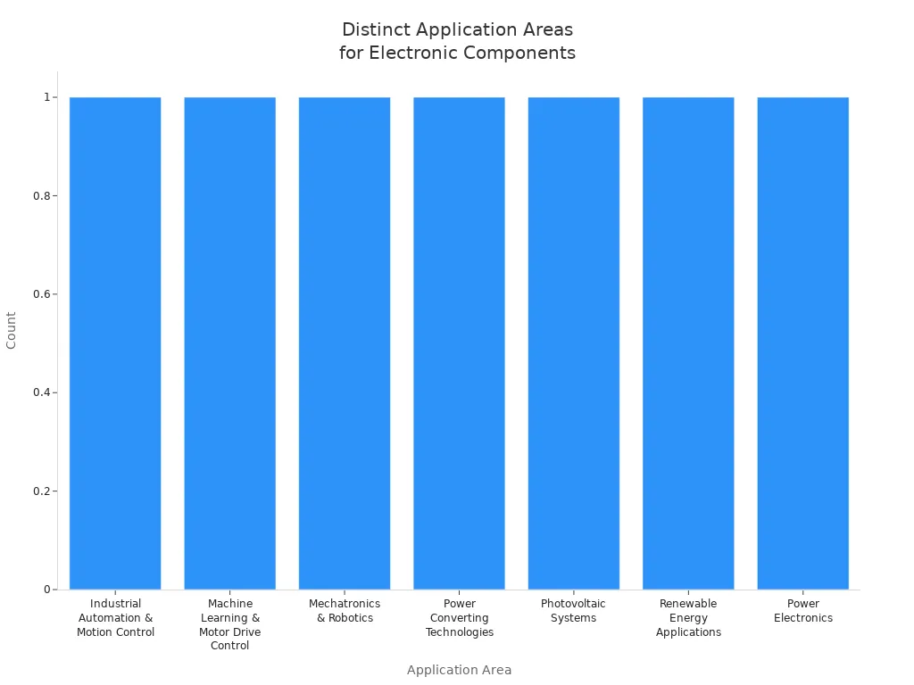 Bar chart showing seven distinct application areas for electronic components in robotics, power electronics, and renewable energy