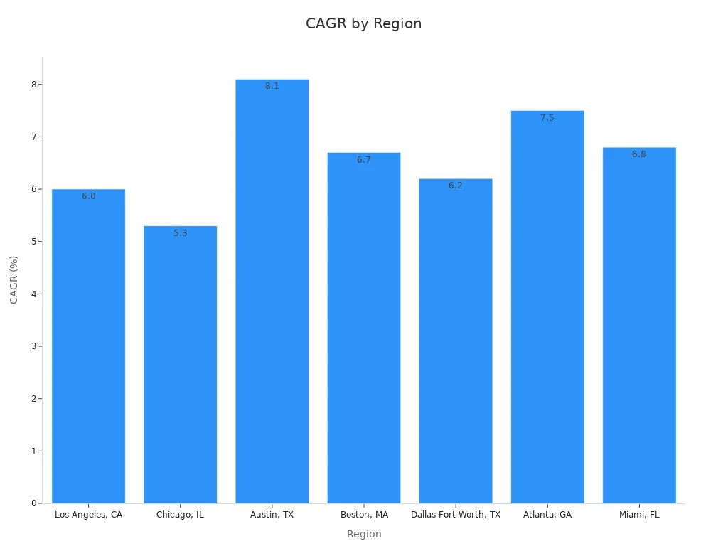 Bar chart showing projected CAGR percentages for regions with exact values
