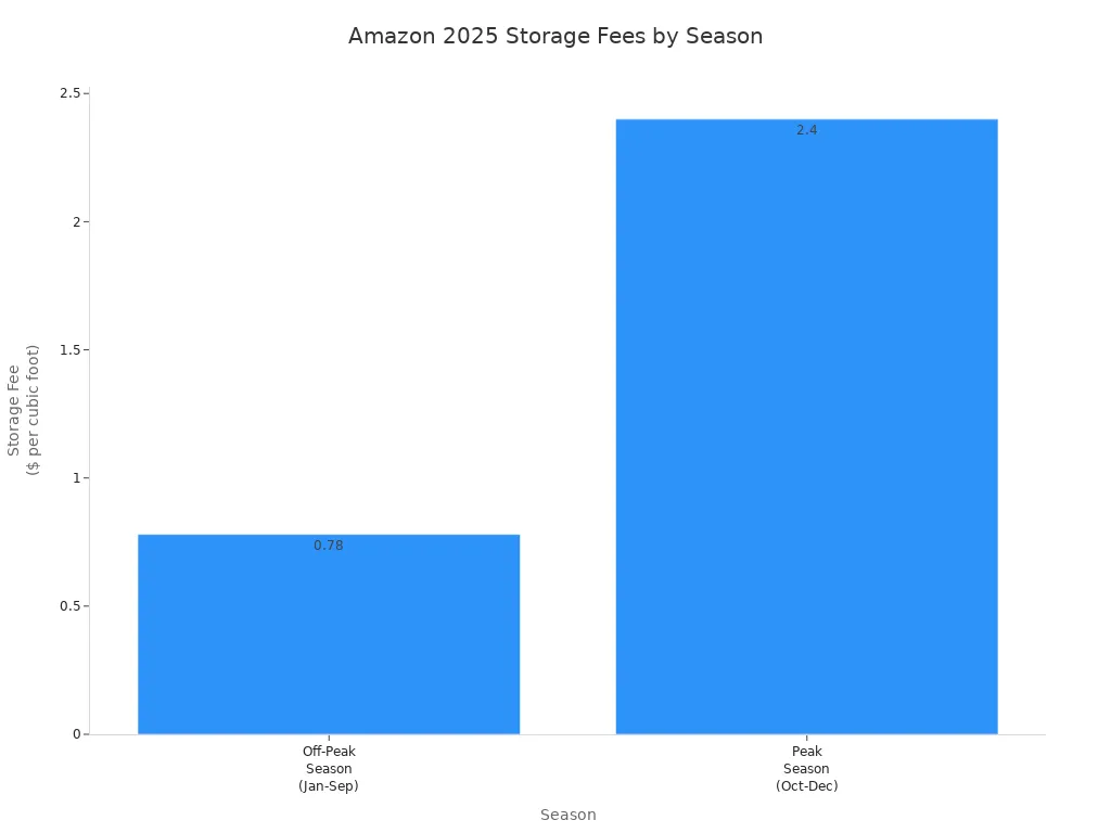 Bar chart comparing Amazon storage fees for off-peak and peak seasons in 2025