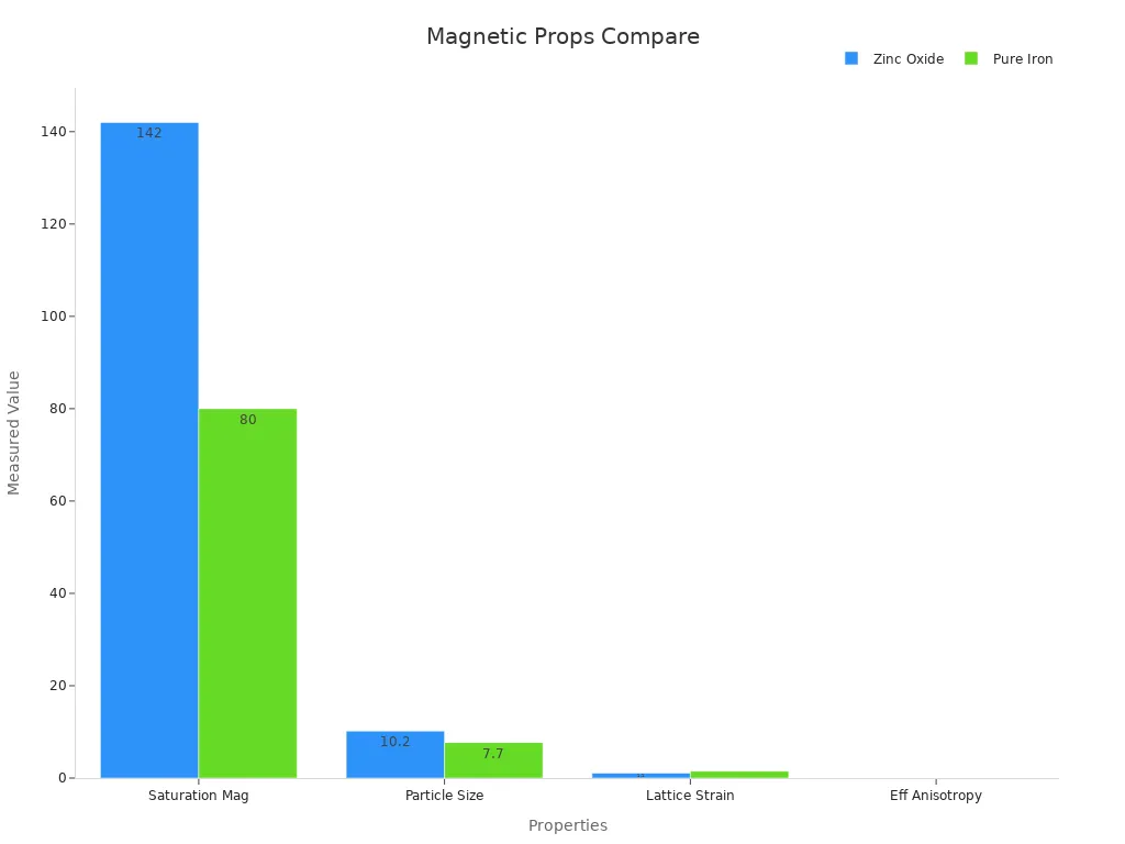 Bar chart showing compared magnetic properties numerical values for zinc oxide versus pure iron oxide nanoparticles