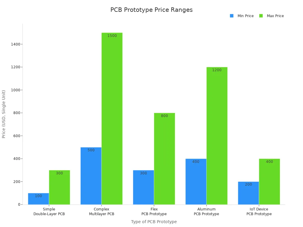 Bar chart showing minimum and maximum price ranges for different PCB prototype types