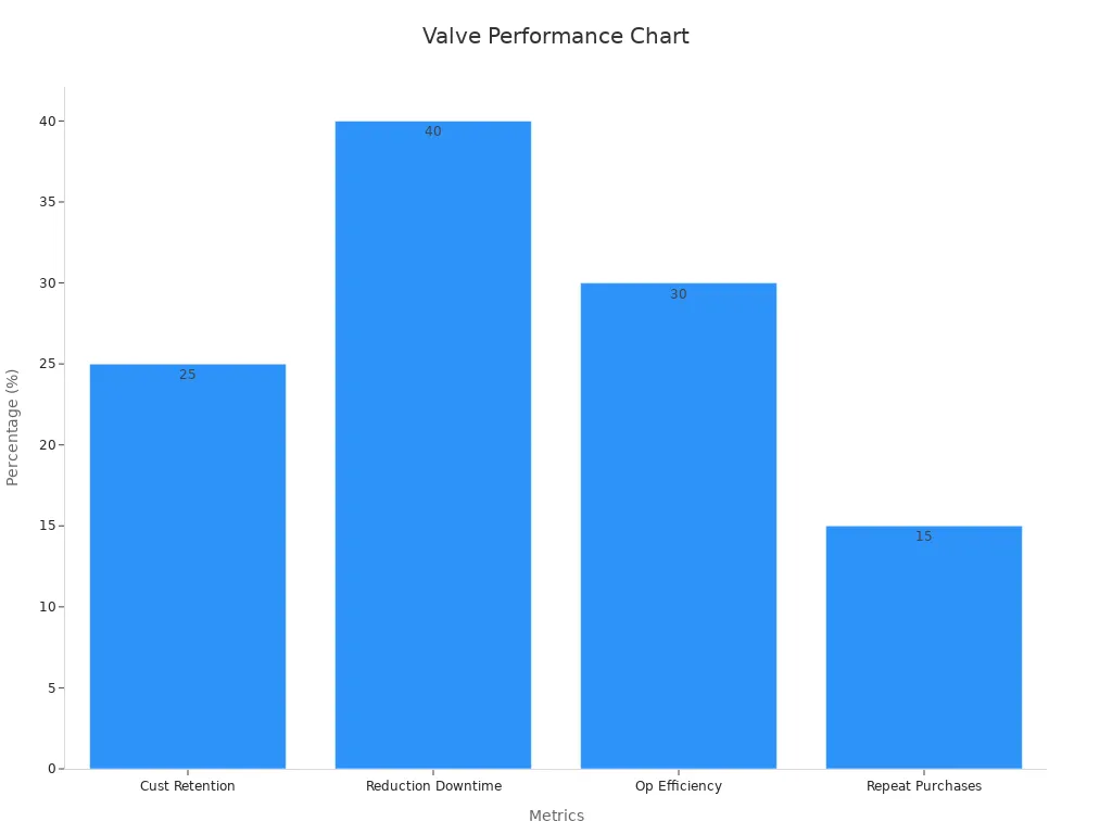 Bar chart showing valve performance metrics in percentages