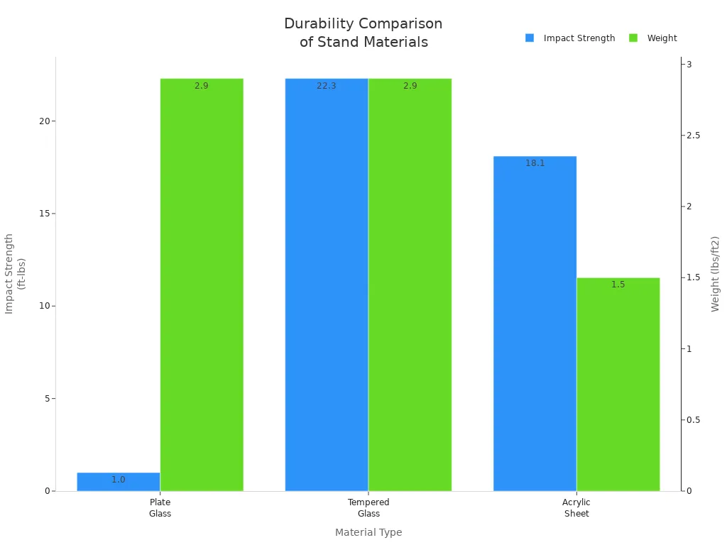 Bar chart comparing impact strength and weight of plate glass, tempered glass, and acrylic sheet