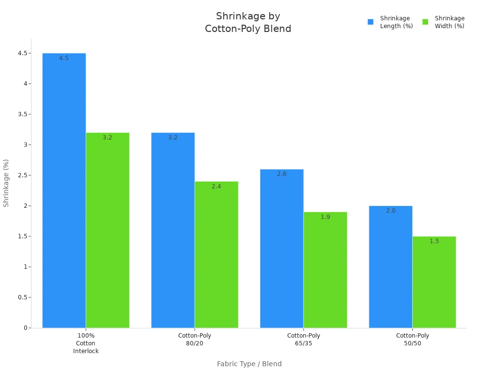 Bar chart comparing lengthwise and widthwise shrinkage for cotton and cotton-poly interlock blends