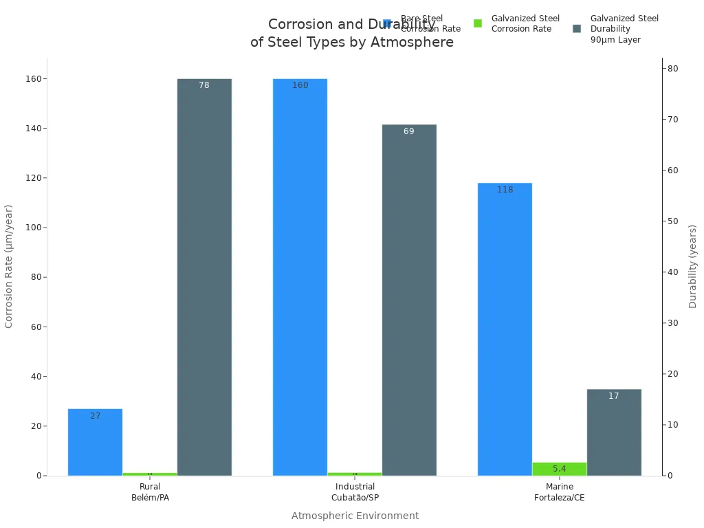 Grouped bar chart comparing corrosion rates and durability of bare and galvanized steel in rural, industrial, and marine environments