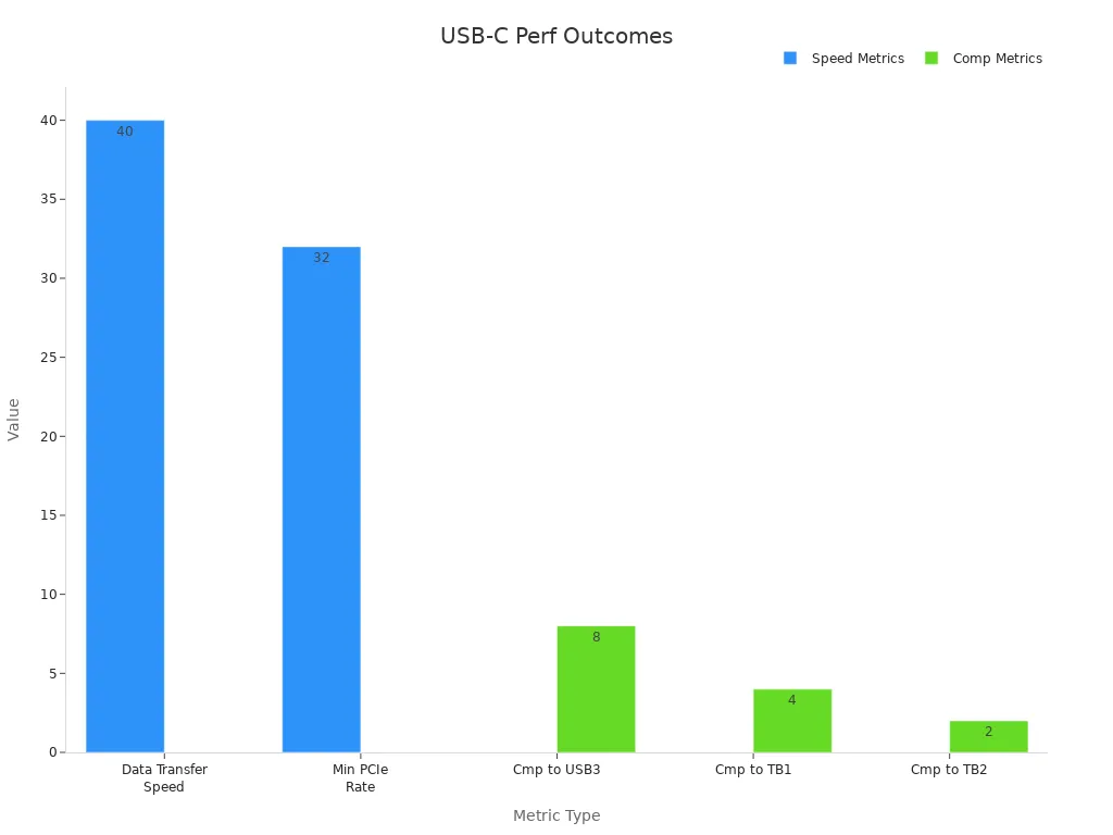 Bar chart showing USB-C data speeds and comparison metrics