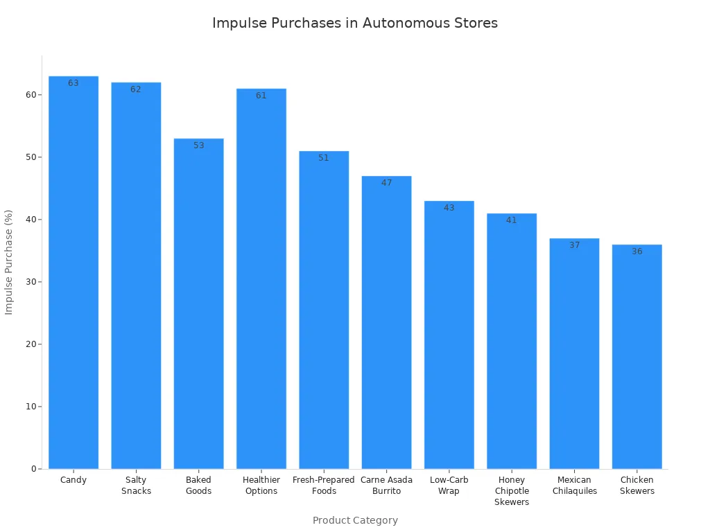 Bar chart showing impulse purchase percentages for popular products in autonomous convenience stores