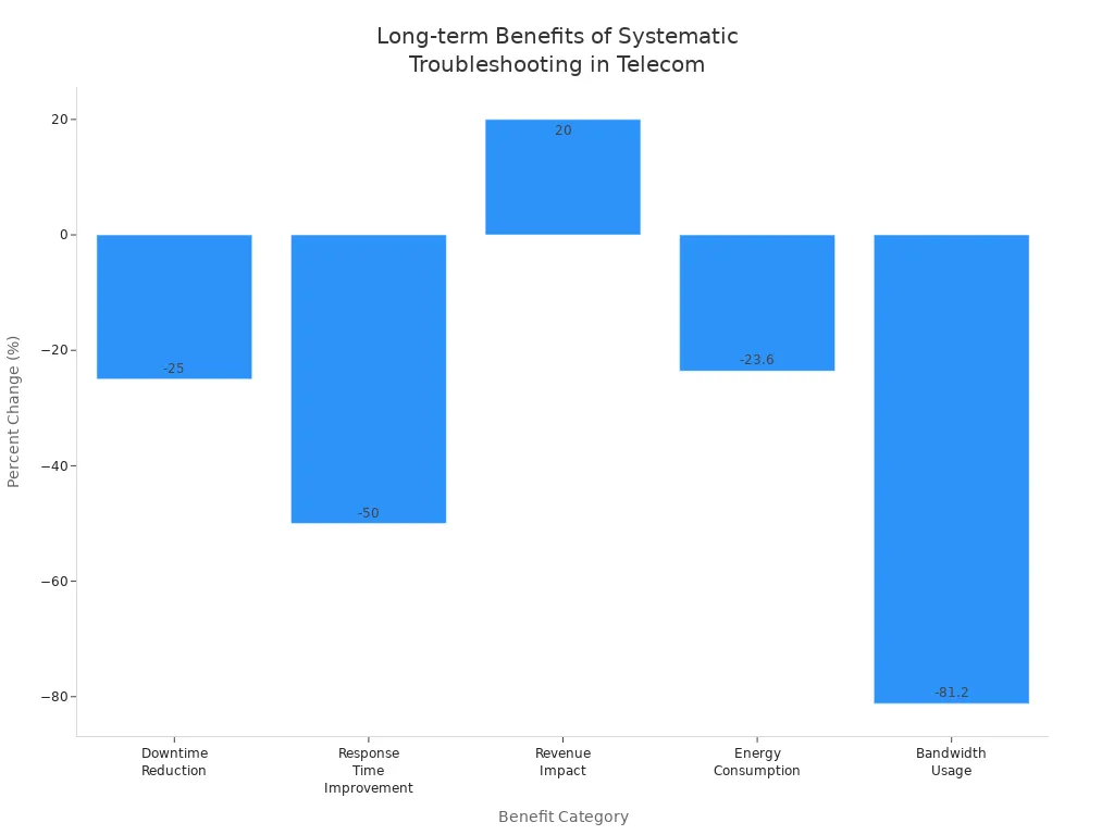 Bar chart showing percentage improvements in downtime, response time, revenue, energy consumption, and bandwidth usage for telecom cabinet power systems.