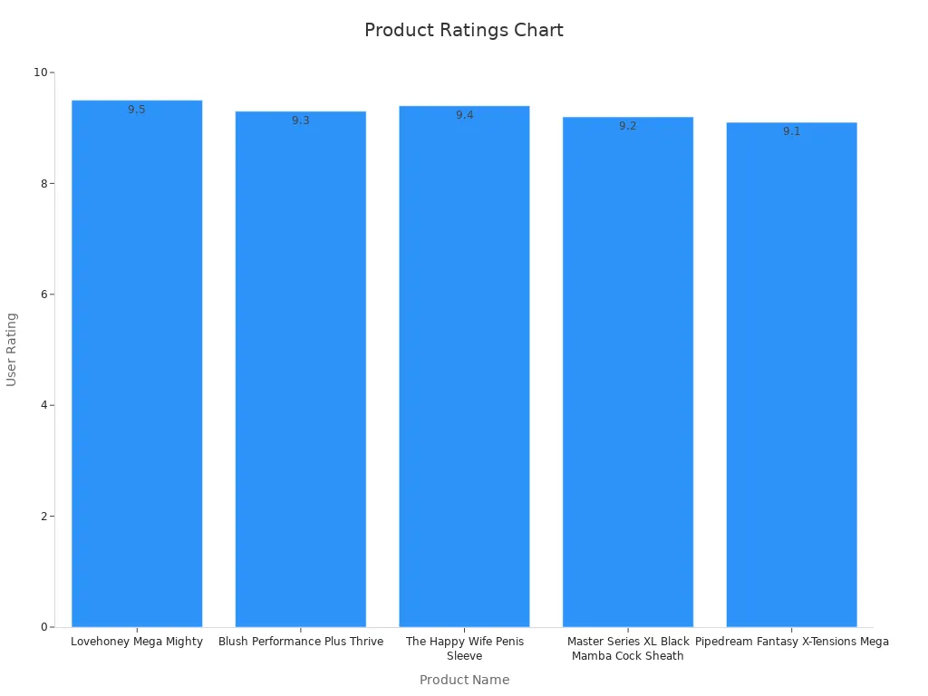 Bar chart showing user ratings for top penis sleeve products