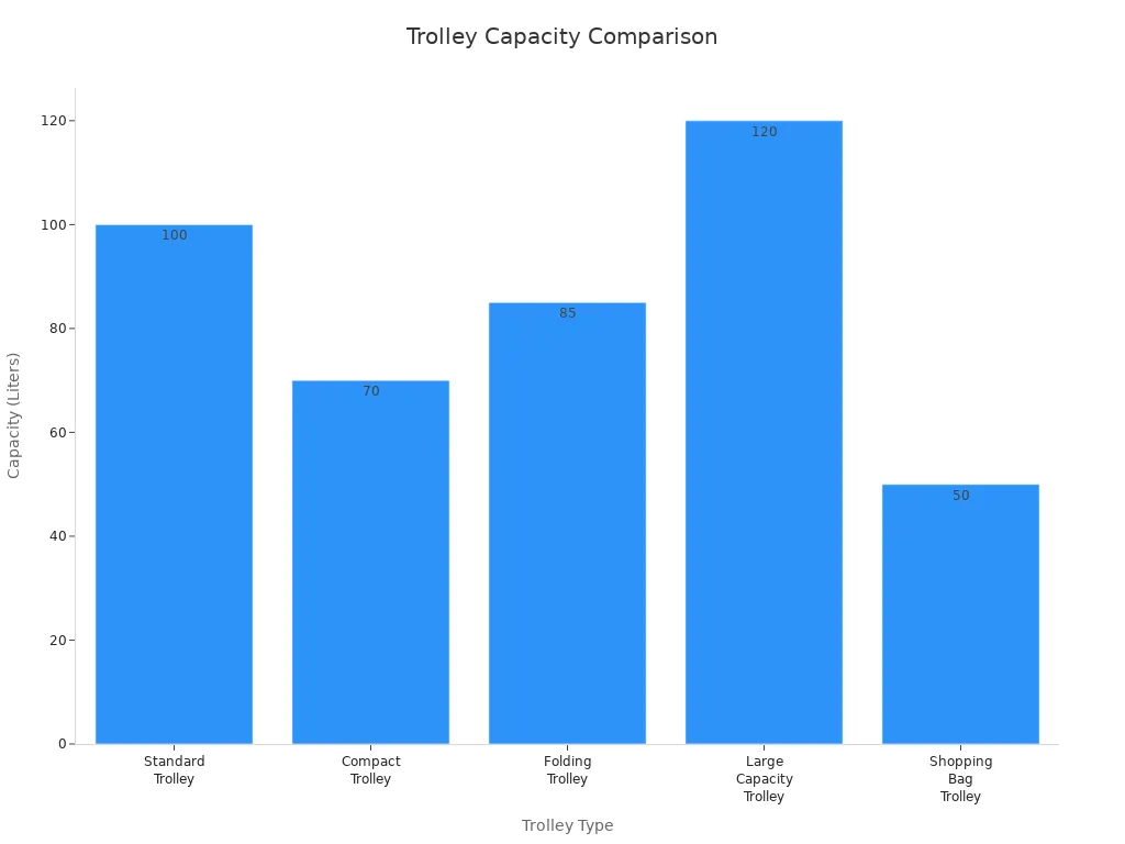 Bar chart comparing capacities of different shopping trolley types