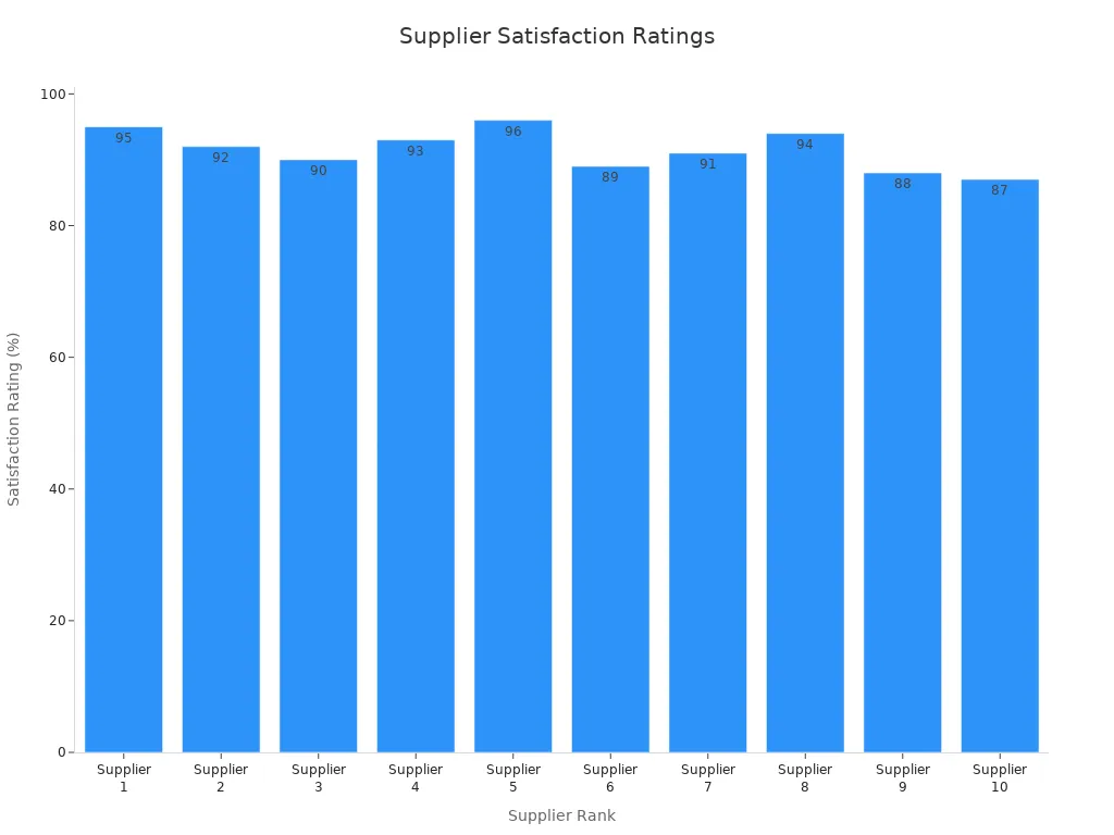 Bar chart comparing customer satisfaction ratings of ten reputable ball valve suppliers
