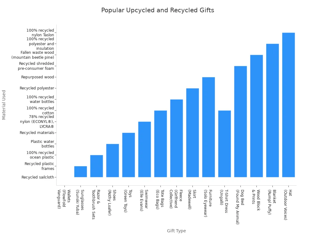 Bar chart showing popular upcycled and recycled gifts and the materials used in their production