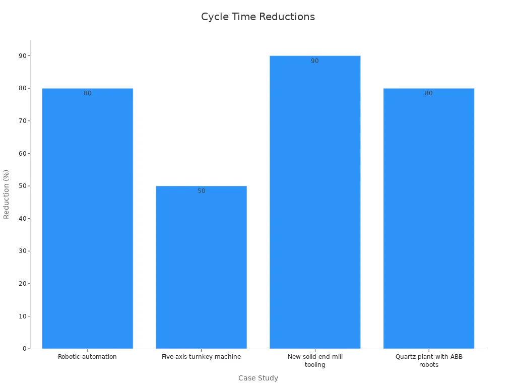 Bar chart showing cycle time reductions for machining operations