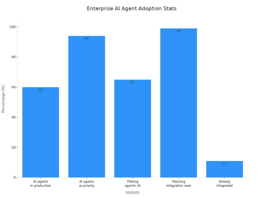 Bar chart showing enterprise AI agent adoption statistics