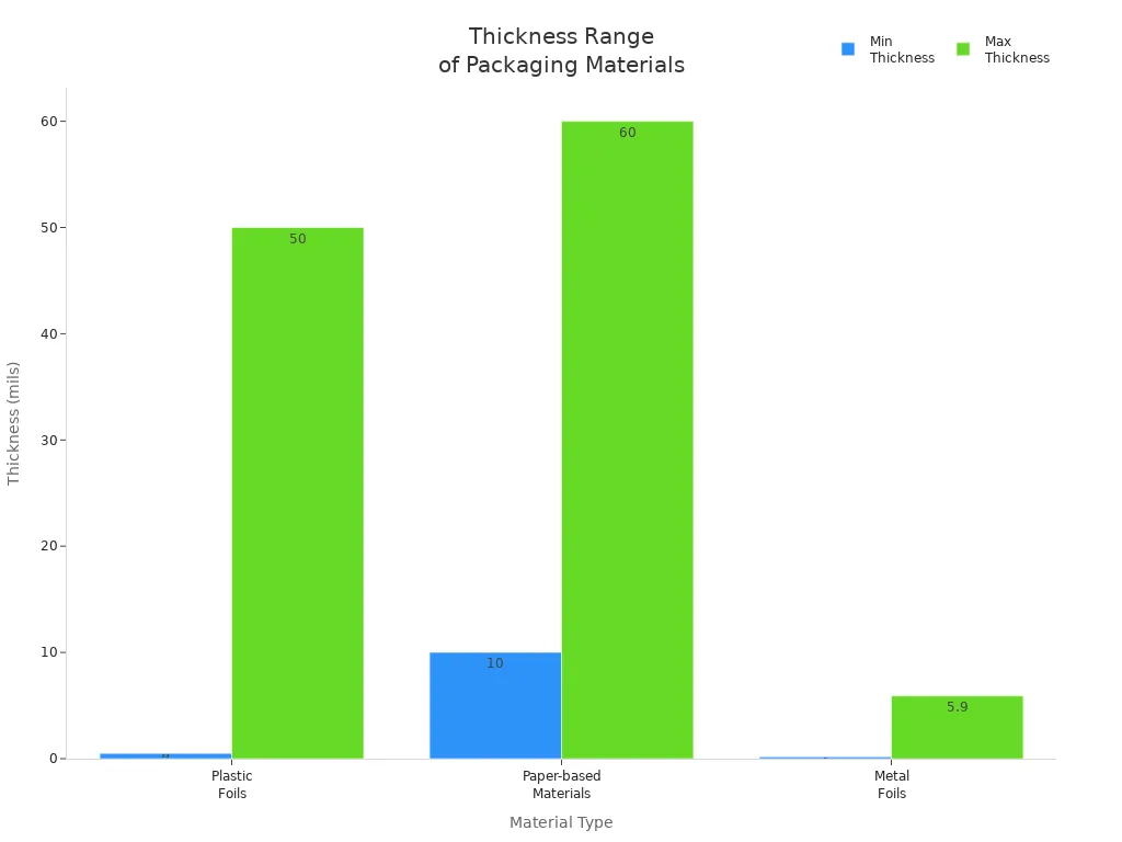 Bar chart comparing minimum and maximum thickness of plastic foils, paper-based materials, and metal foils