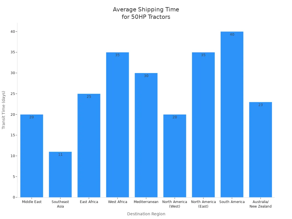 Bar chart comparing average shipping times for 50HP tractors from China to various regions.