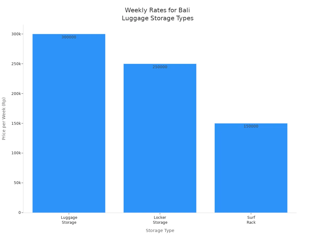 Bar chart comparing weekly rates for luggage, locker, and surf rack storage in Bali
