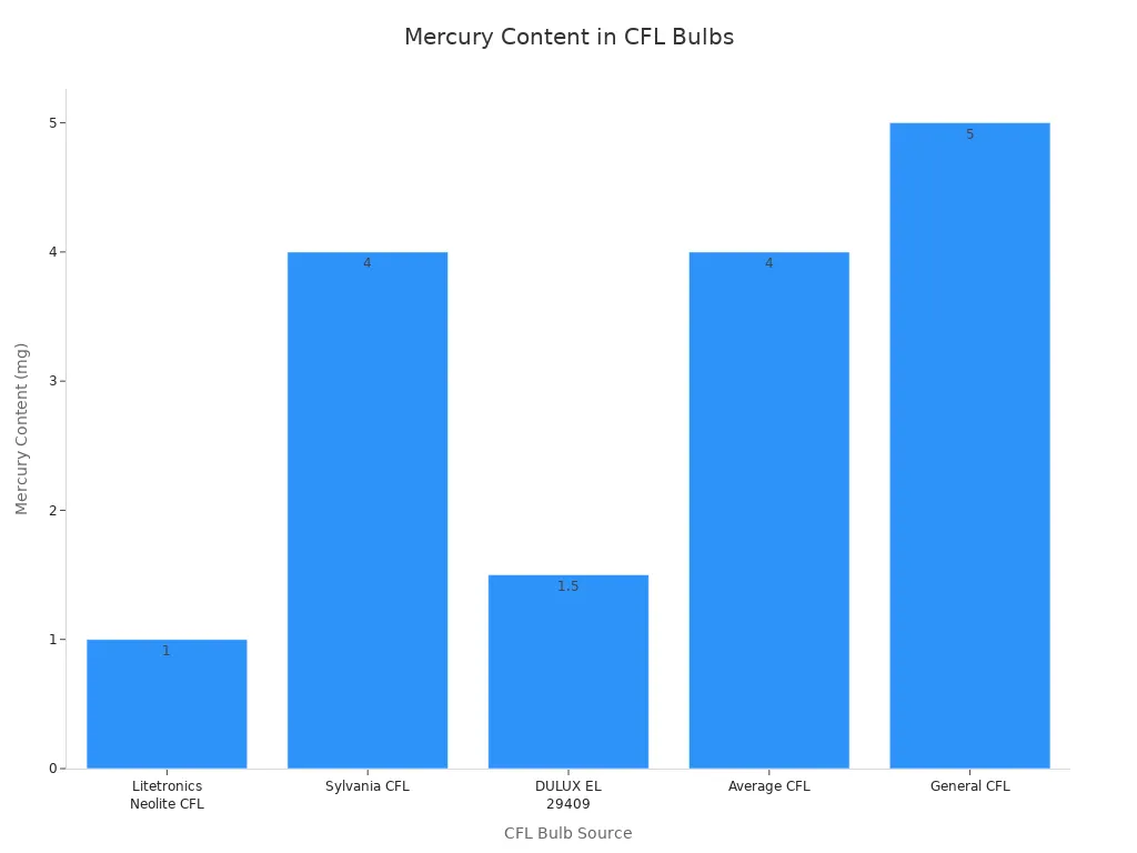 Bar chart comparing mercury content in different CFL light bulbs