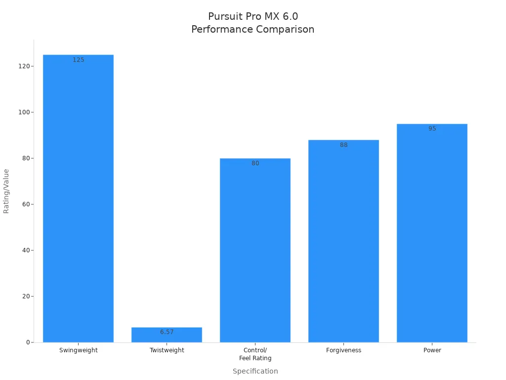 Bar chart comparing Pursuit Pro MX 6.0 paddle ratings for swingweight, twistweight, control, forgiveness, and power