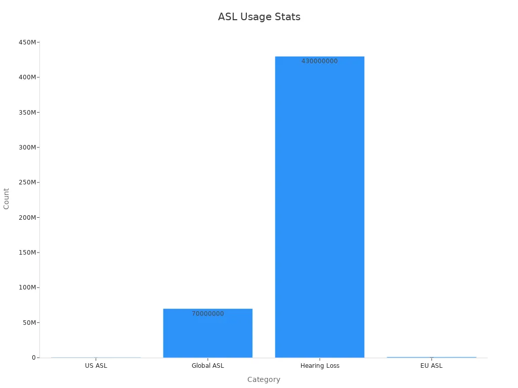 A bar chart showing numerical data on ASL usage and hearing loss