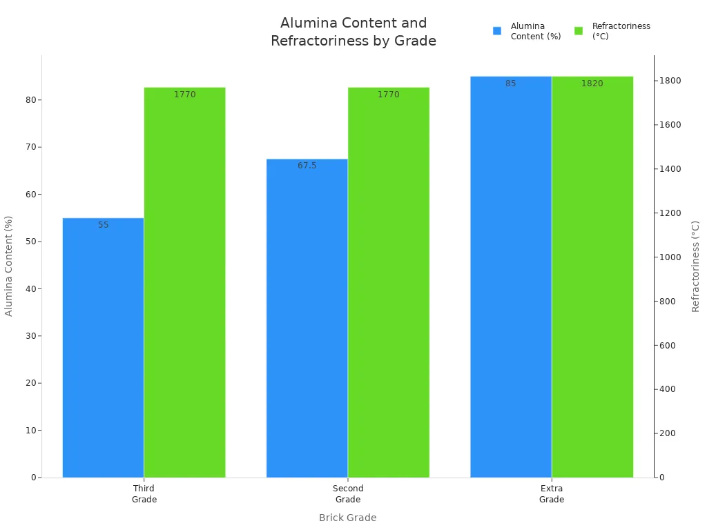 Bar chart comparing alumina content and refractoriness across refractory brick grades