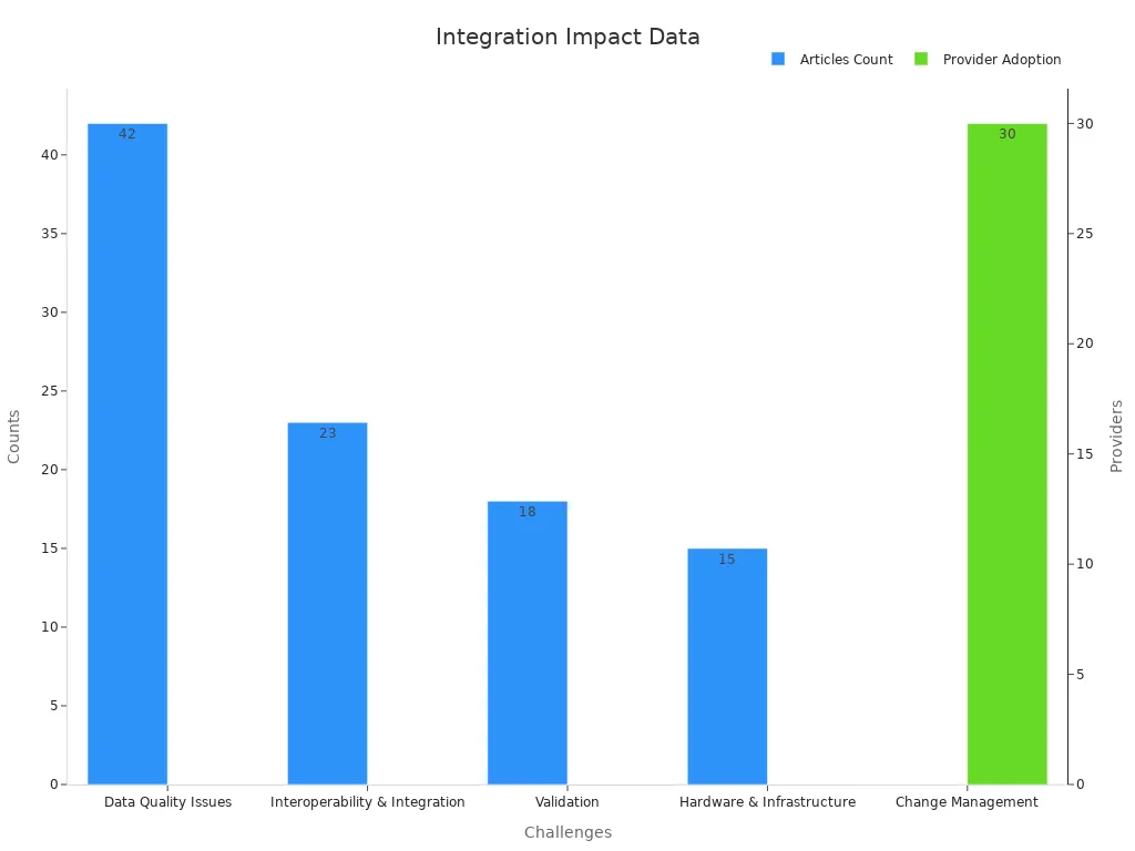 Bar chart showing literature counts for integration challenges and provider adoption for change management