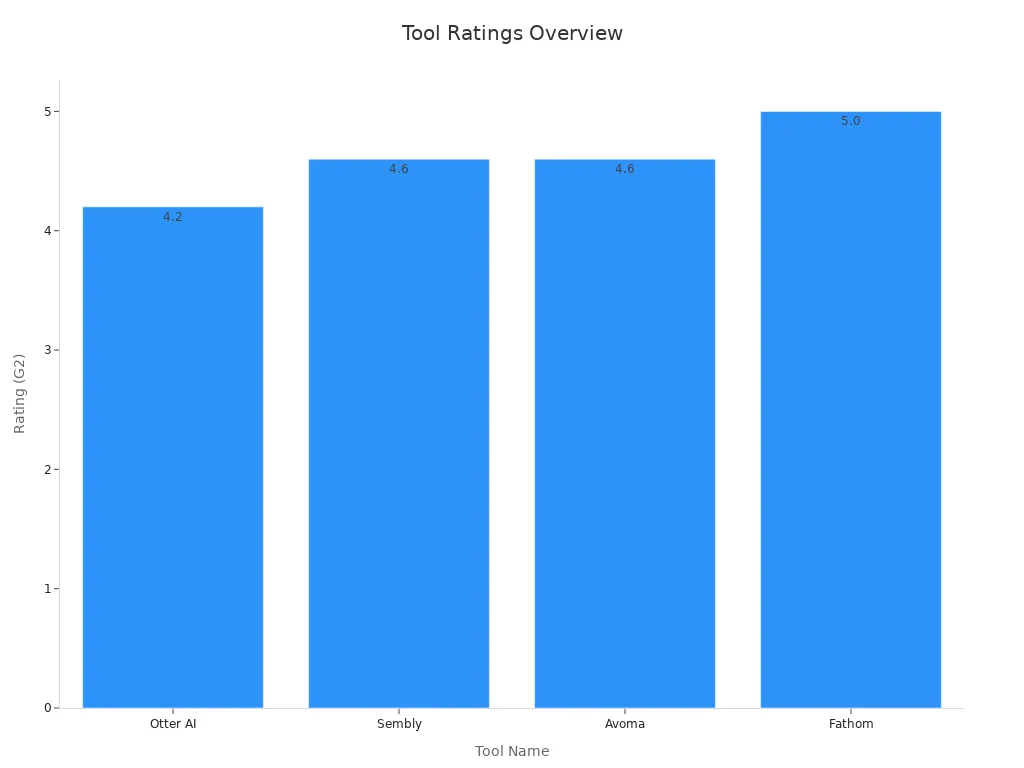 Bar chart showing rating points for each AI meeting note tool