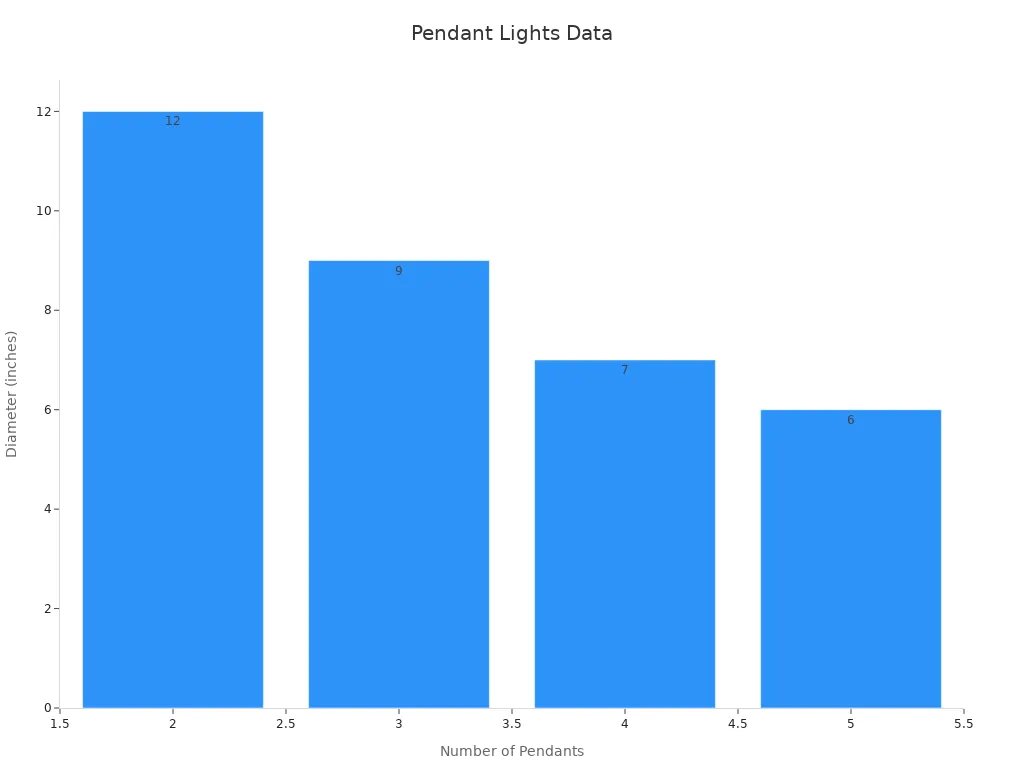 Bar chart showing the relationship between number of pendants and diameter per pendant