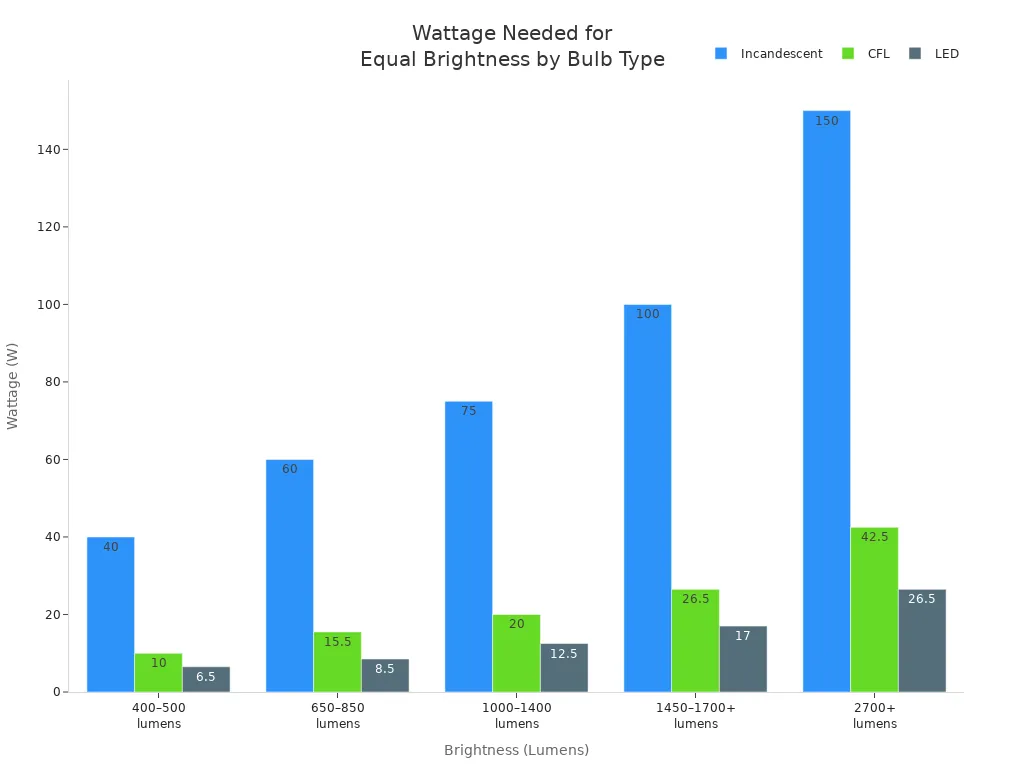 Bar chart comparing wattage required by incandescent, CFL, and LED bulbs for the same brightness levels.