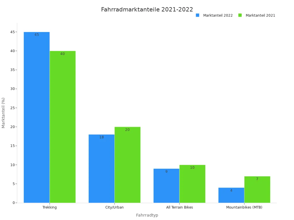 Balkendiagramm mit Fahrradmarktanteilen für 2021 und 2022