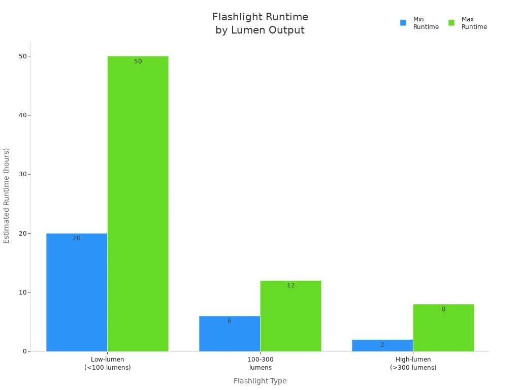 Bar chart comparing estimated runtimes for low, medium, and high-lumen flashlights
