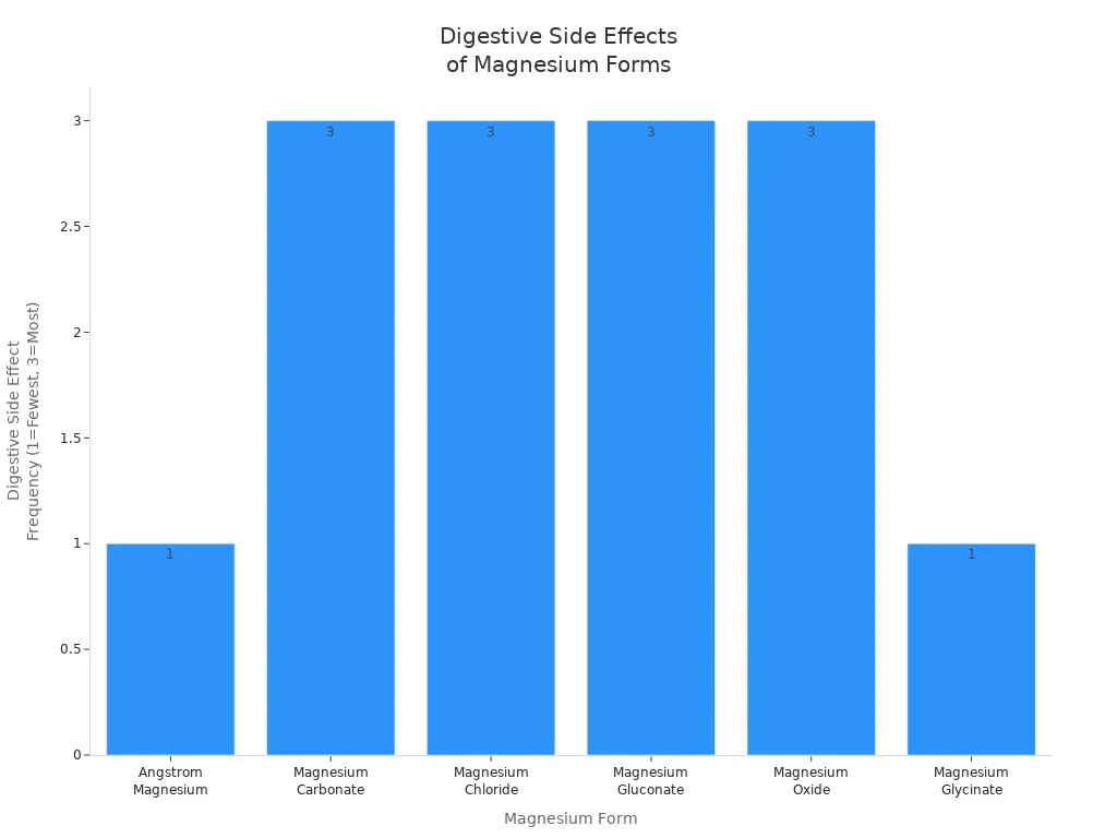Bar chart comparing digestive side effect frequency among six magnesium forms
