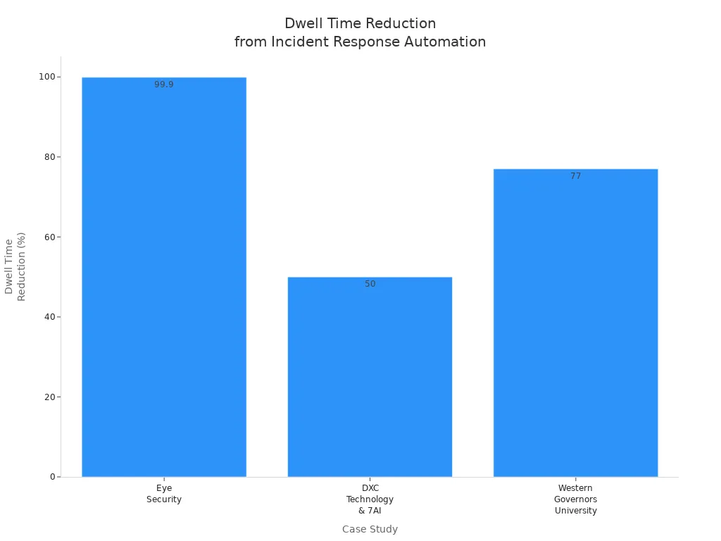 Bar chart showing dwell time reduction percentages for three incident response automation case studies