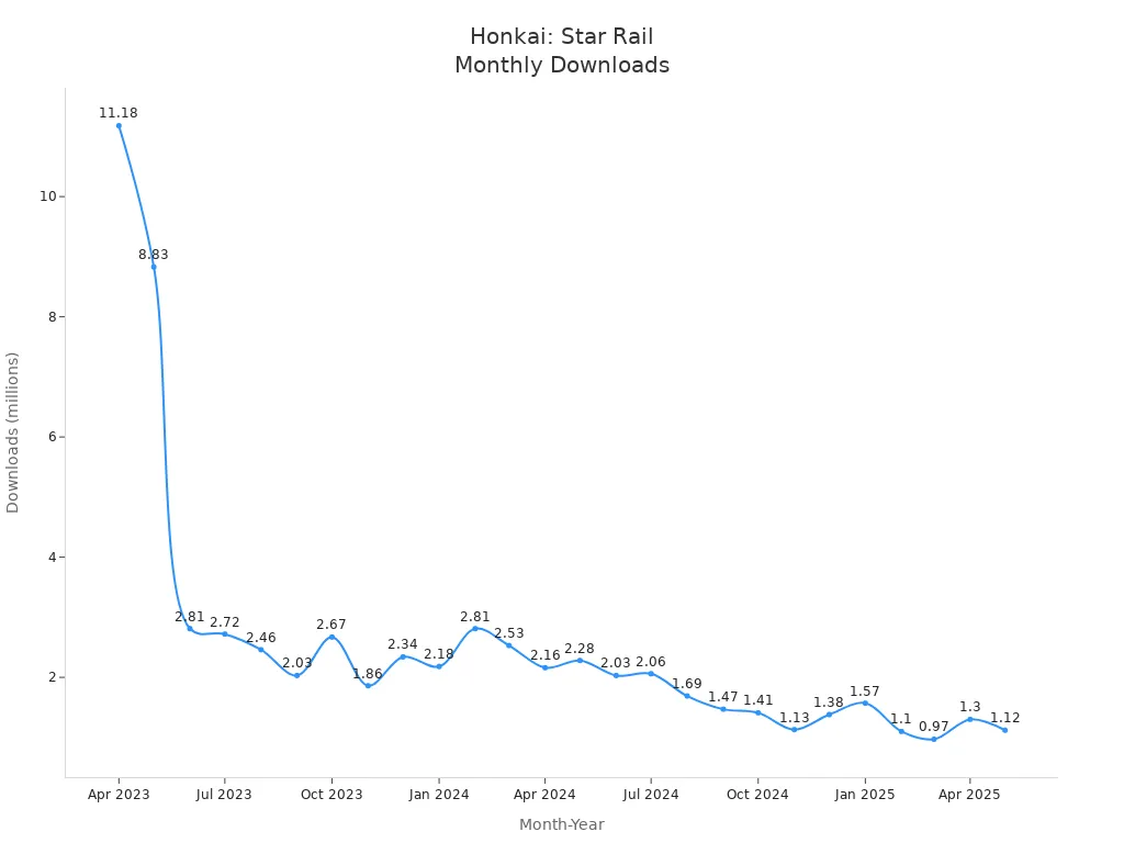 Line chart showing Honkai: Star Rail global monthly downloads from April 2023 to May 2025