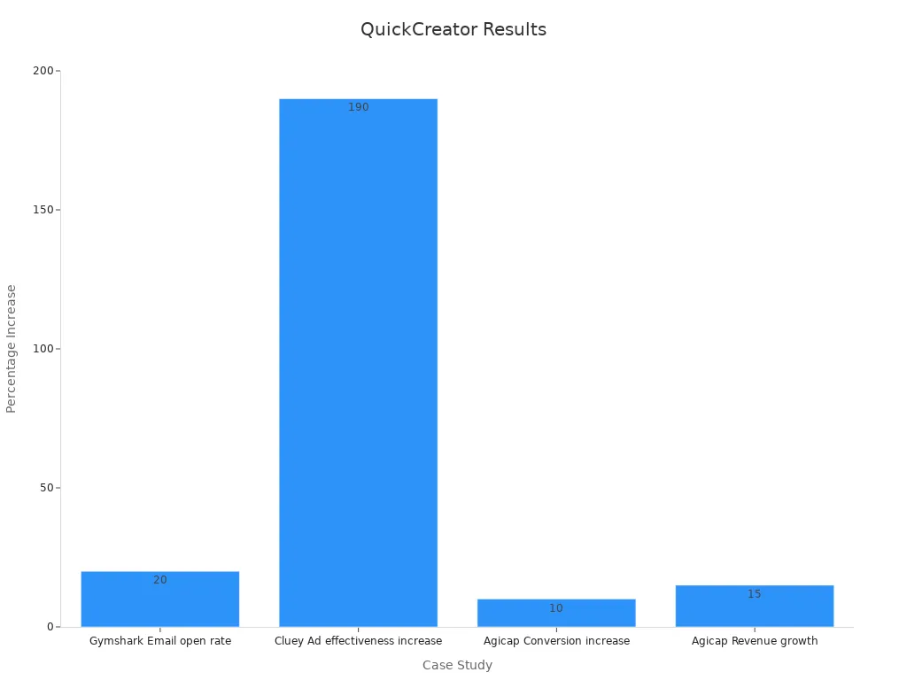 Bar chart showing percentage increases in documented case studies