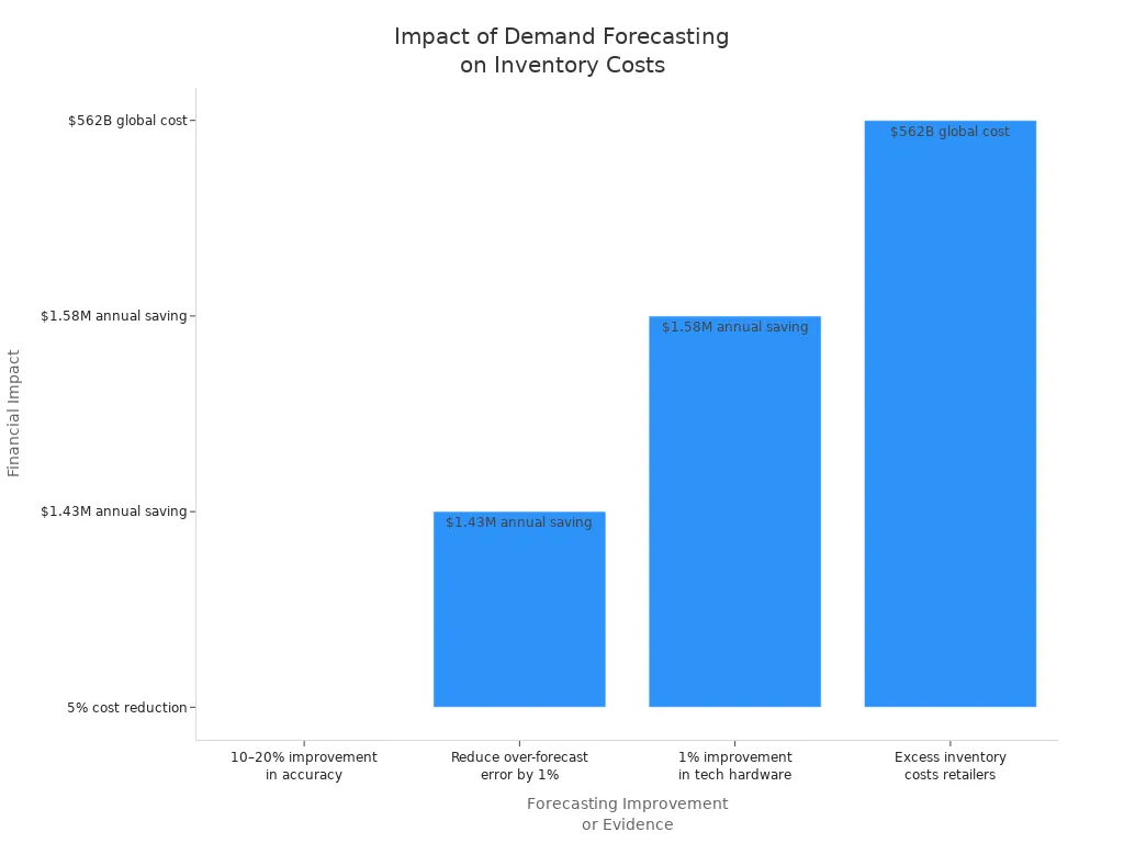 Bar chart showing financial benefits of improved demand forecasting
