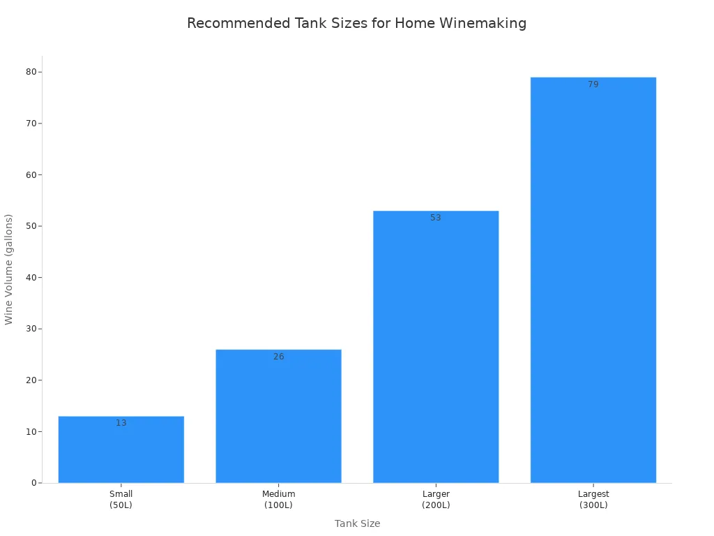 Bar chart showing recommended tank sizes and their wine volumes for home winemaking