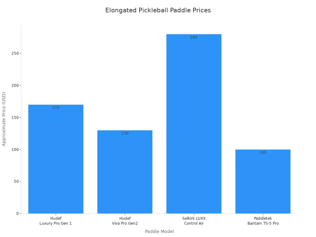Bar chart comparing prices of leading elongated pickleball paddles across major retailers