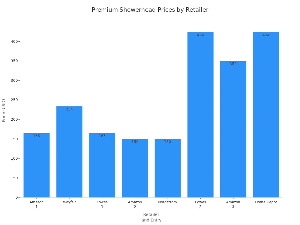 Bar chart comparing premium showerhead prices across major retailers