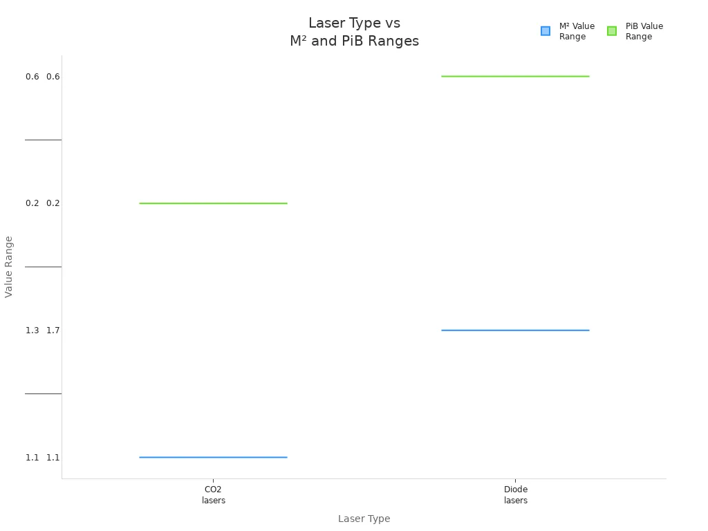 Box chart comparing M² and PiB ranges for CO2, diode, and high-energy lasers