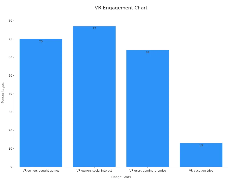 Bar chart showing VR usage statistics impacting guest engagement